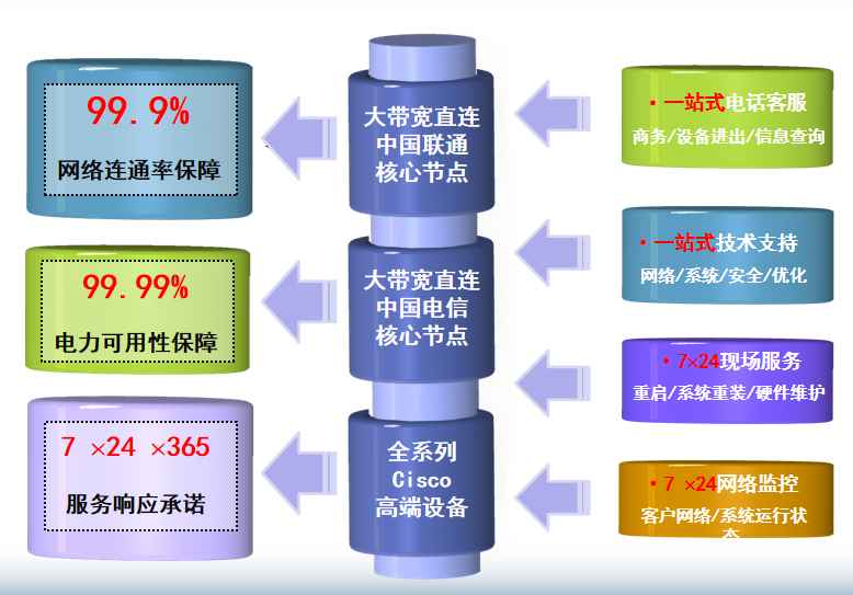 青松乡机房网络